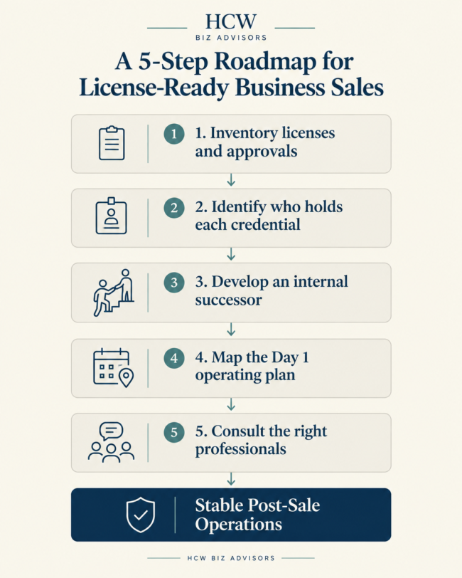 Five steps for building a business license transition plan before selling a licensed company.