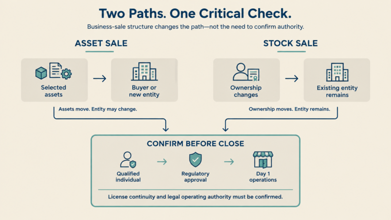 Diagram showing that asset and stock sales both require a plan for license continuity and legal operations.